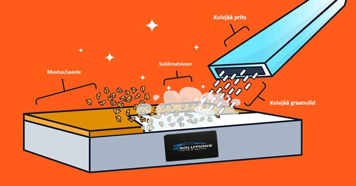 Skeem: Kuivjää puhastamise tööpõhimõte.